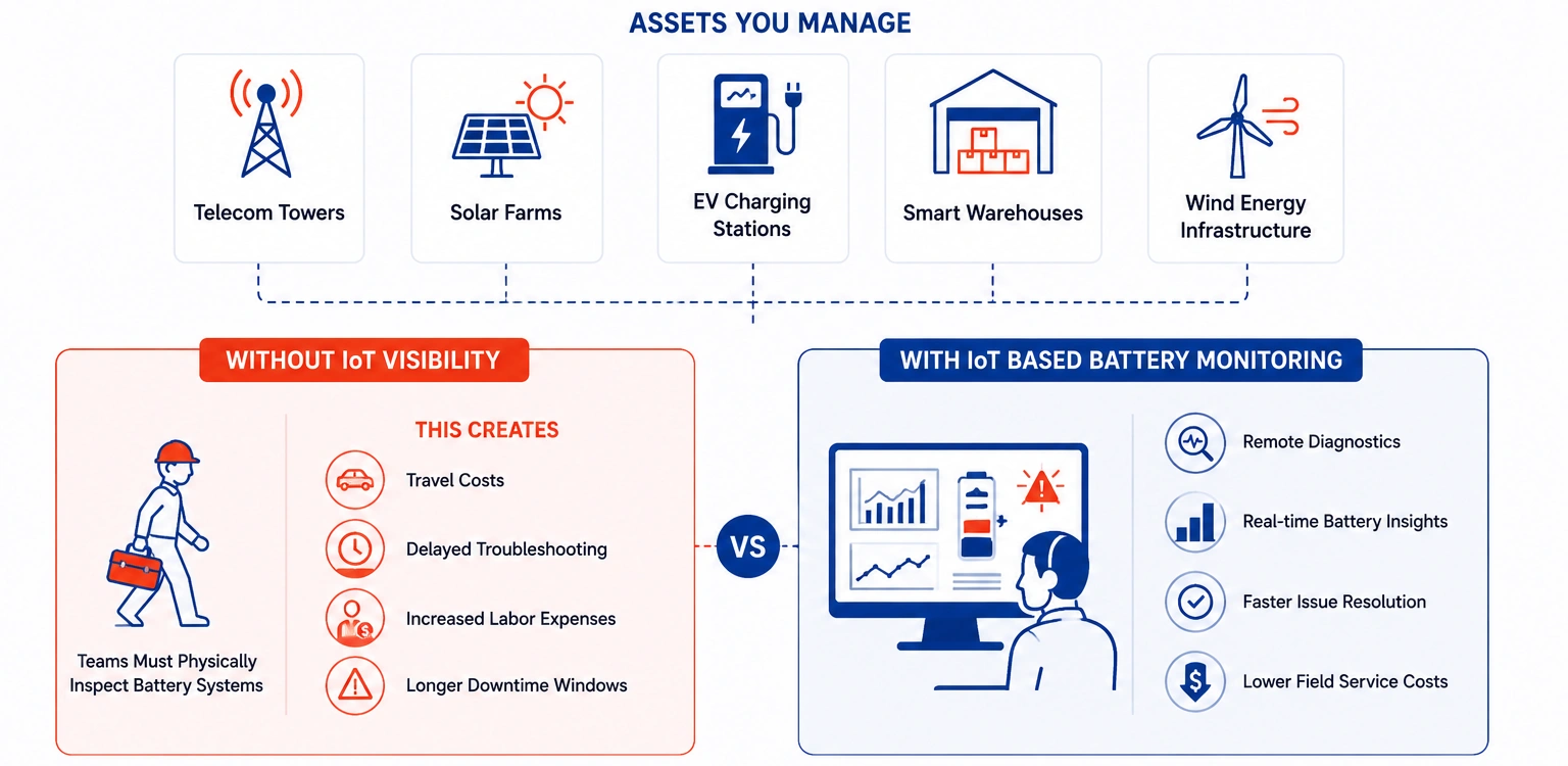 3. Remote Diagnostics Reduce Field Service Costs