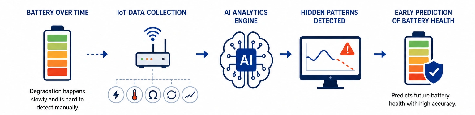 5. AI Analytics Detect Hidden Battery Degradation Early