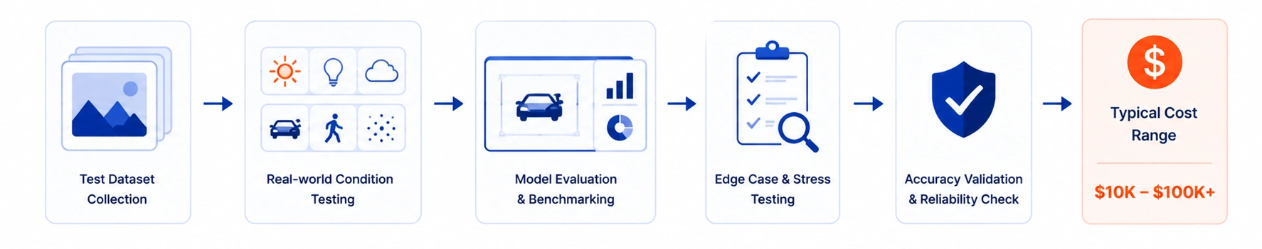 5. Testing & Accuracy Validation