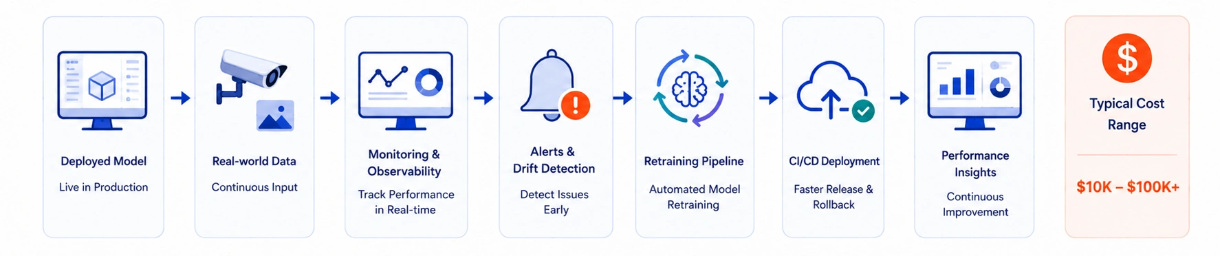 6. MLOps & Monitoring Infrastructure