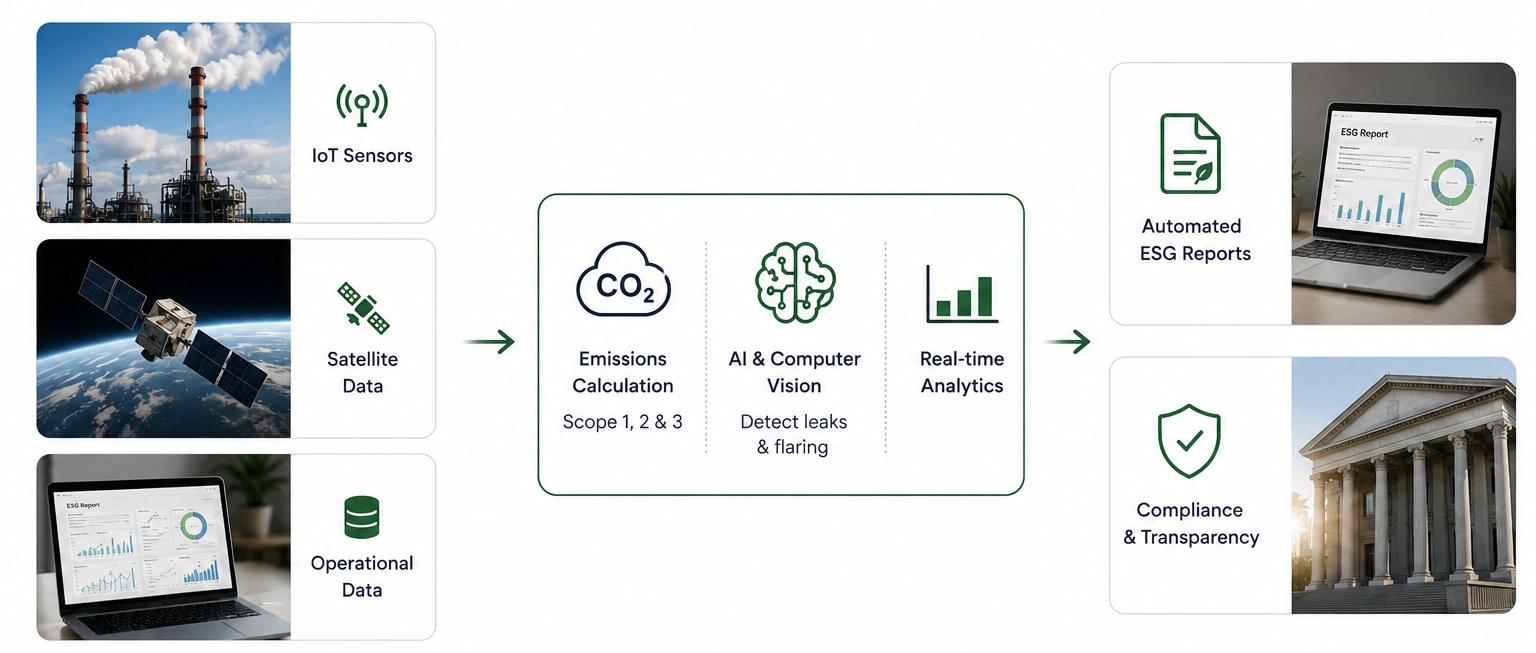 AI-Enabled Carbon Capture