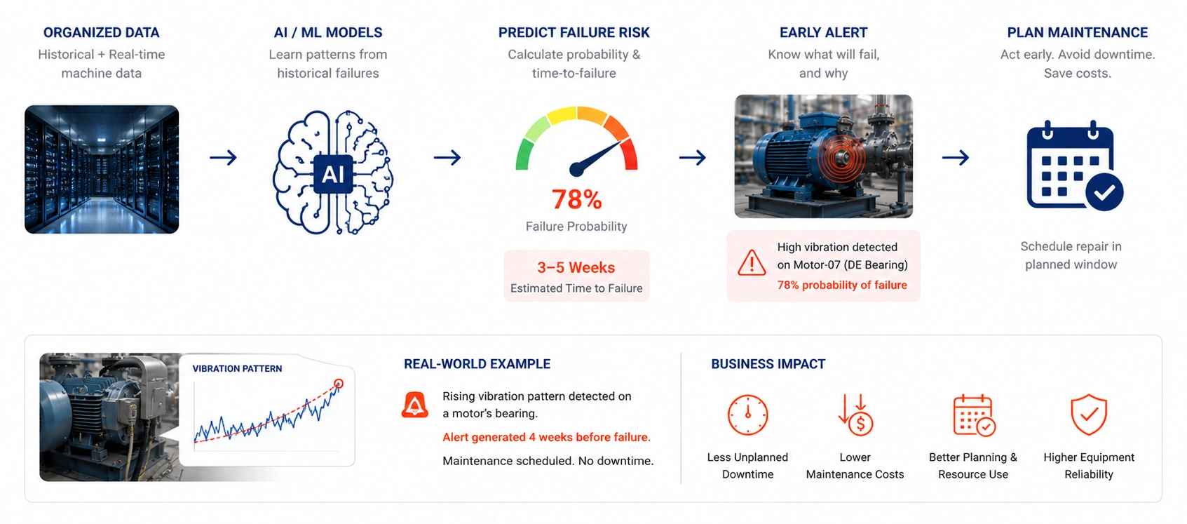 AI Models Predict Equipment Failures AI Models Predict Equipment Failures