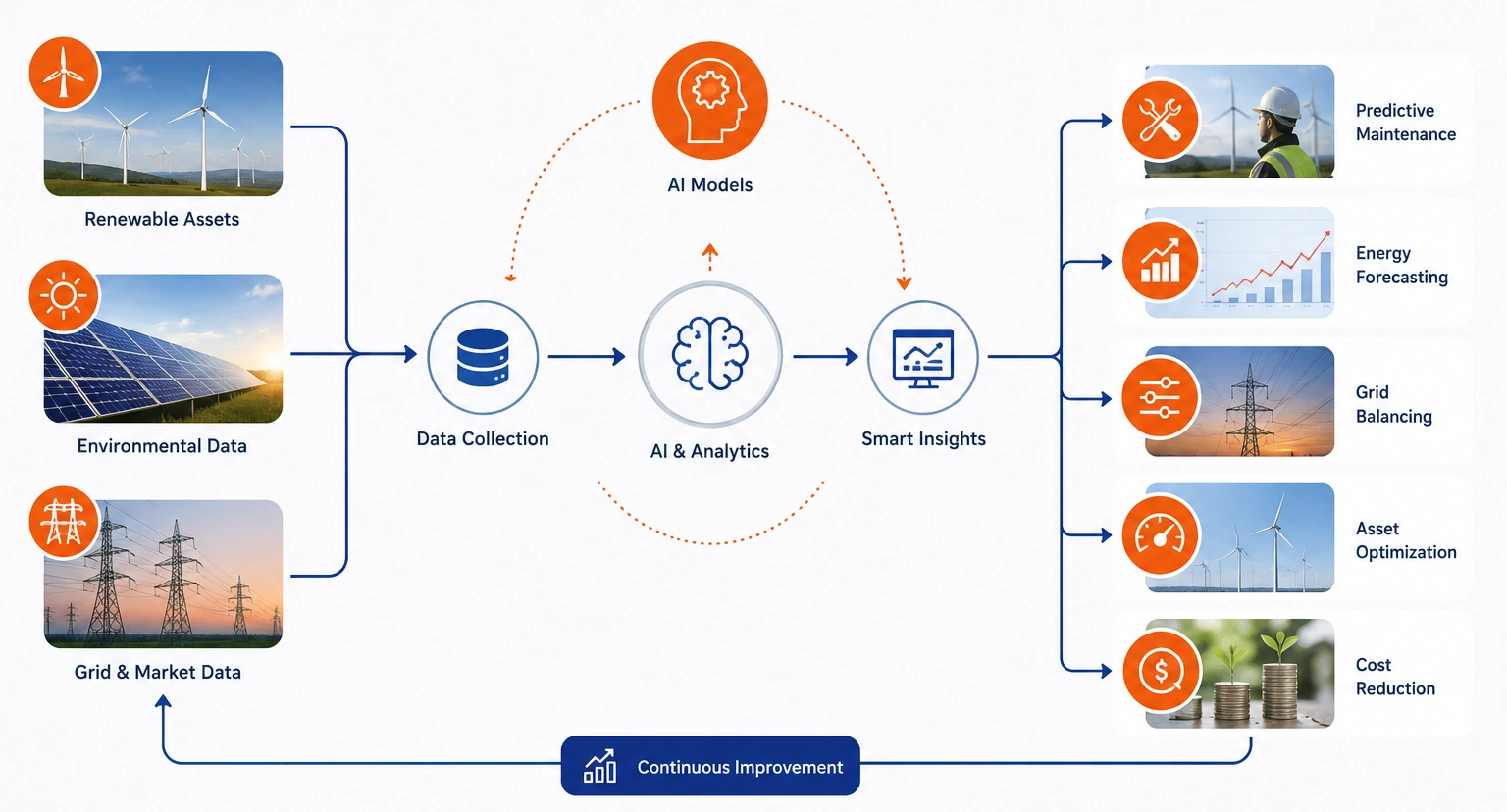 AI in Renewable Energy explained