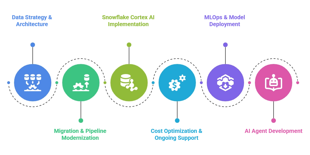 Azilen Snowflake Data Engineering Service