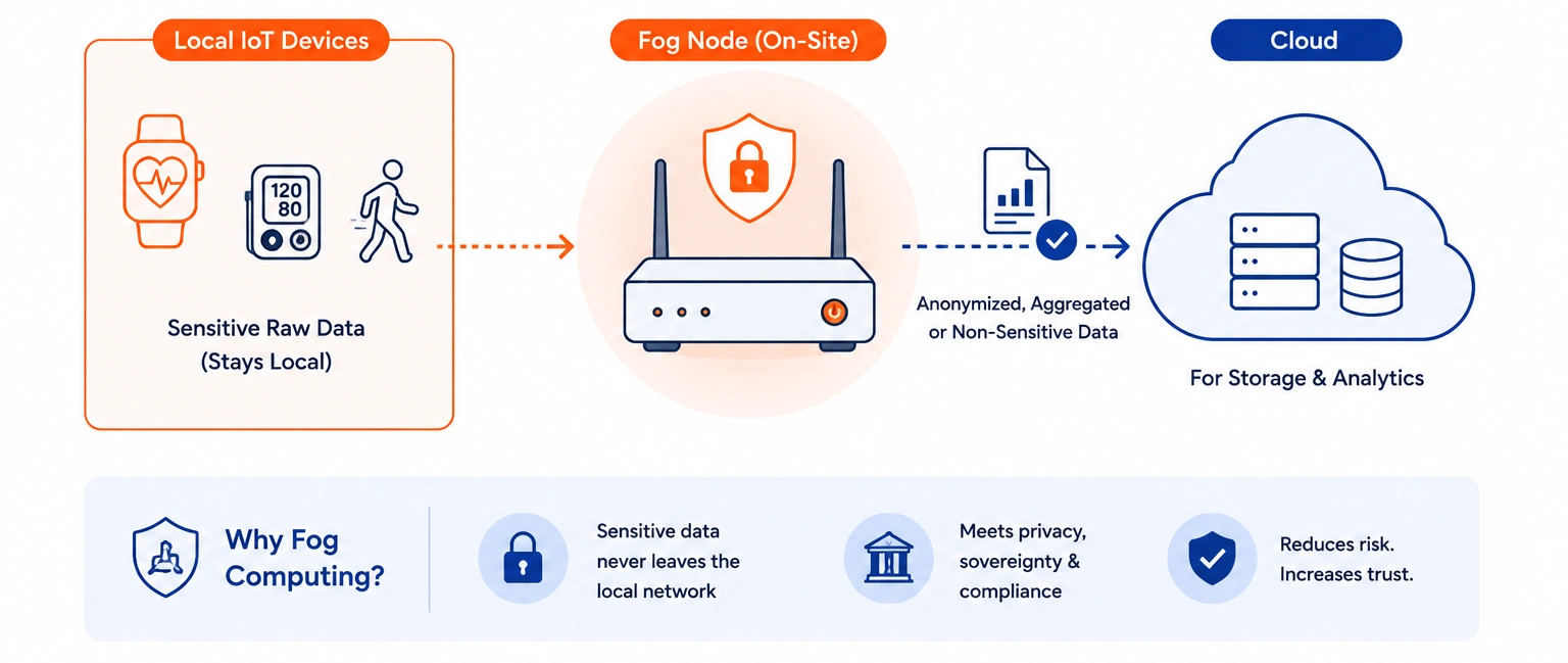 Data Privacy, Sovereignty, and Compliance