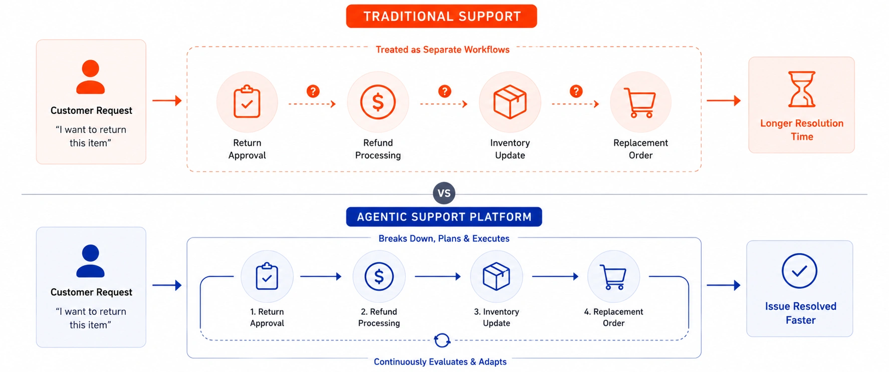 Dynamic Multi-Step Planning