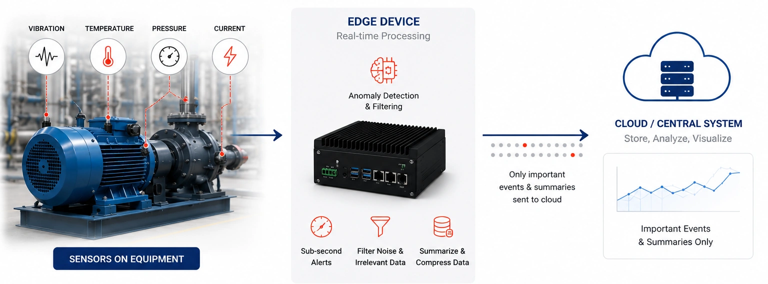 Edge Computing Detects Problems Faster Edge Computing Detects Problems Faster
