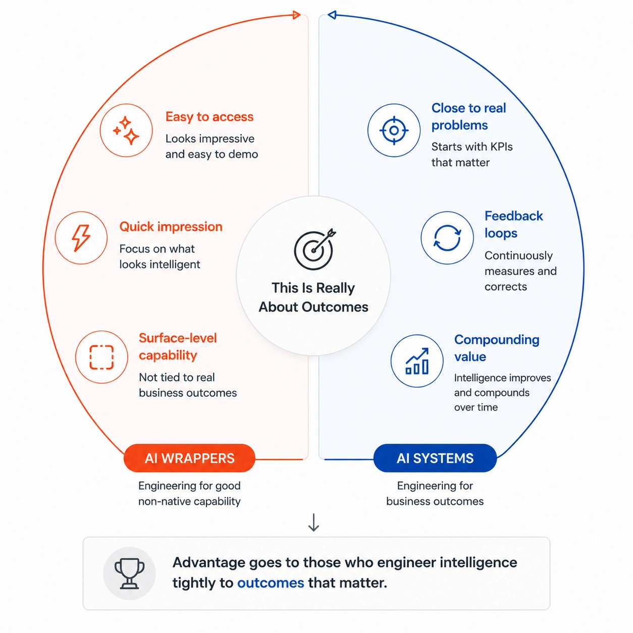 Engineering for business outcomes Result Engineering for business outcomes Result