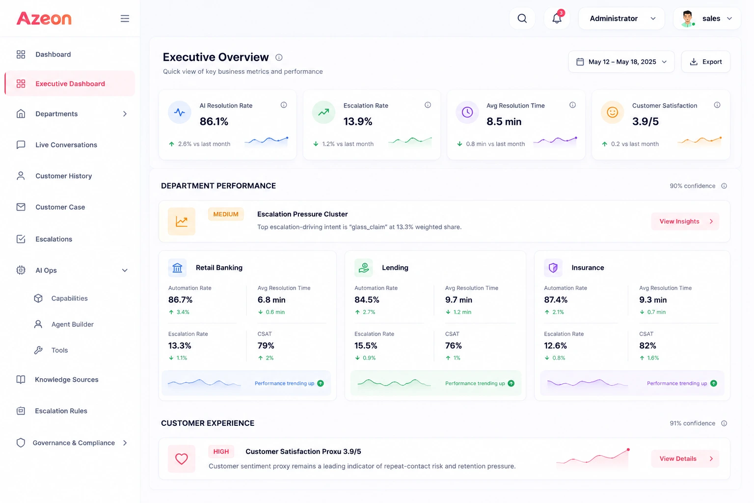 Executive Dashboard of Metrics and Performance