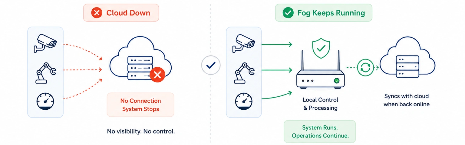 High-Availability IoT