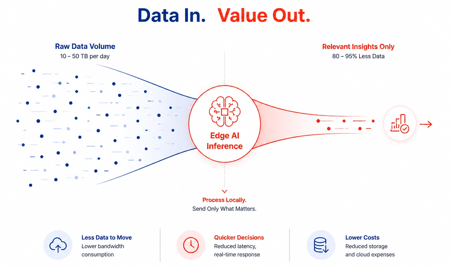 How Does Edge AI Inference Reduce Data Overload