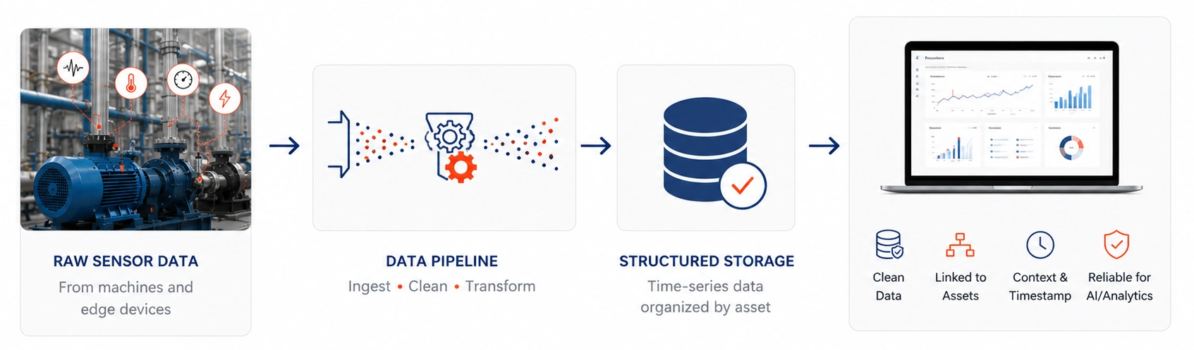 IoT Data Engineering Organizes the Data IoT Data Engineering Organizes the Data