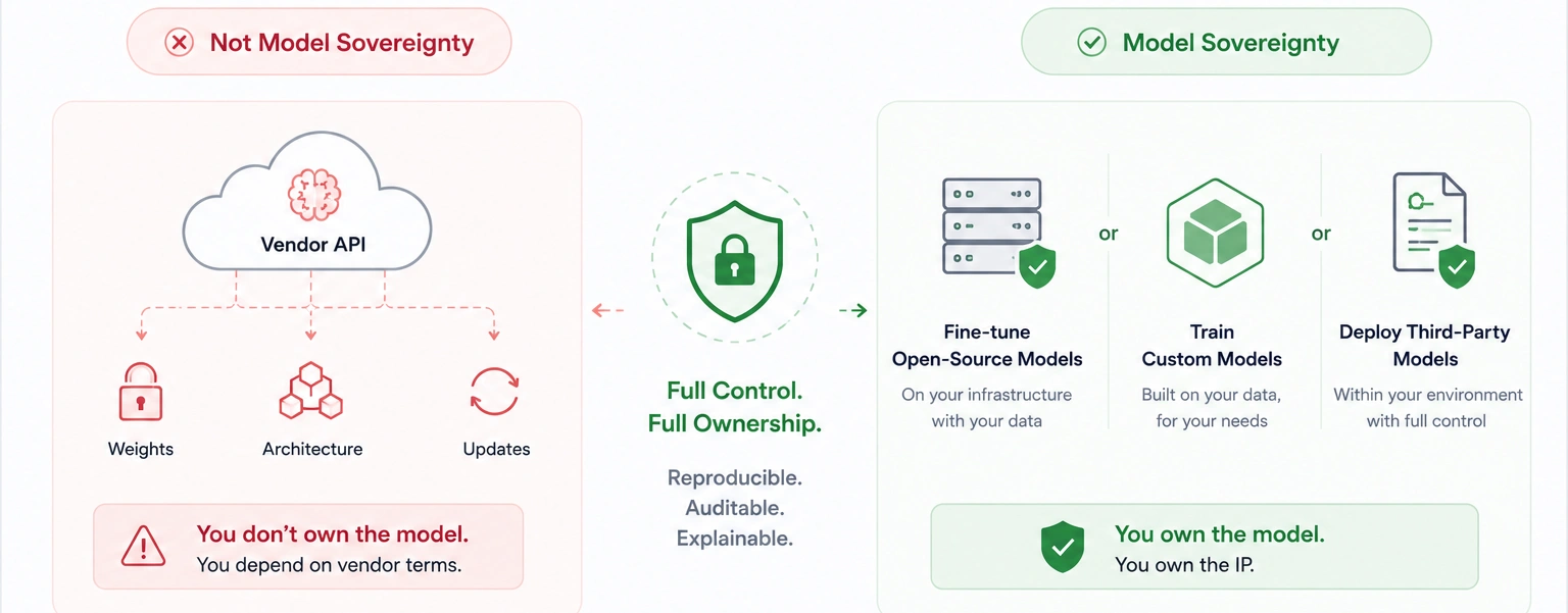 Two-column infographic: left shows 'Not Model Sovereignty' with Vendor API and a warning about dependency; right shows 'Model Sovereignty' with options to fine-tune, train, or deploy models and owning the IP