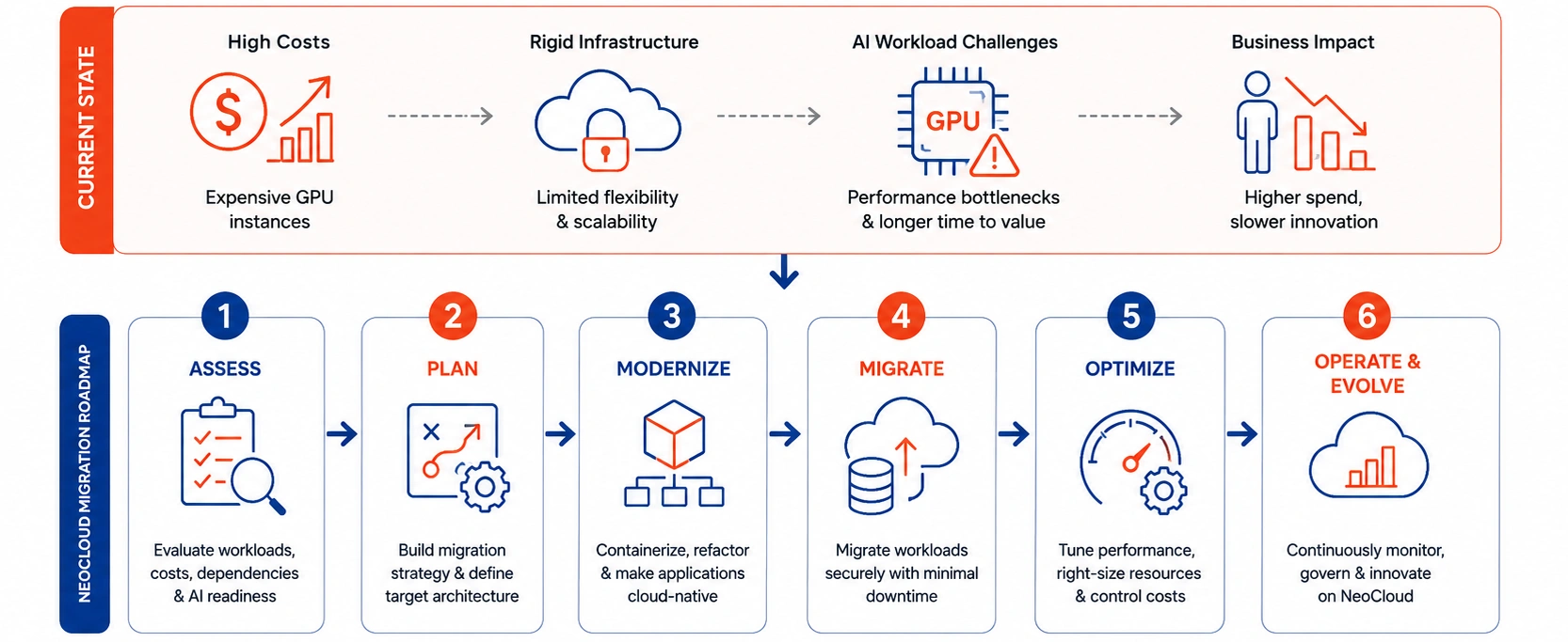 NeoCloud Migration Roadmap