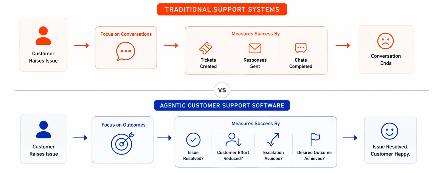 Outcome-Driven Decision Making