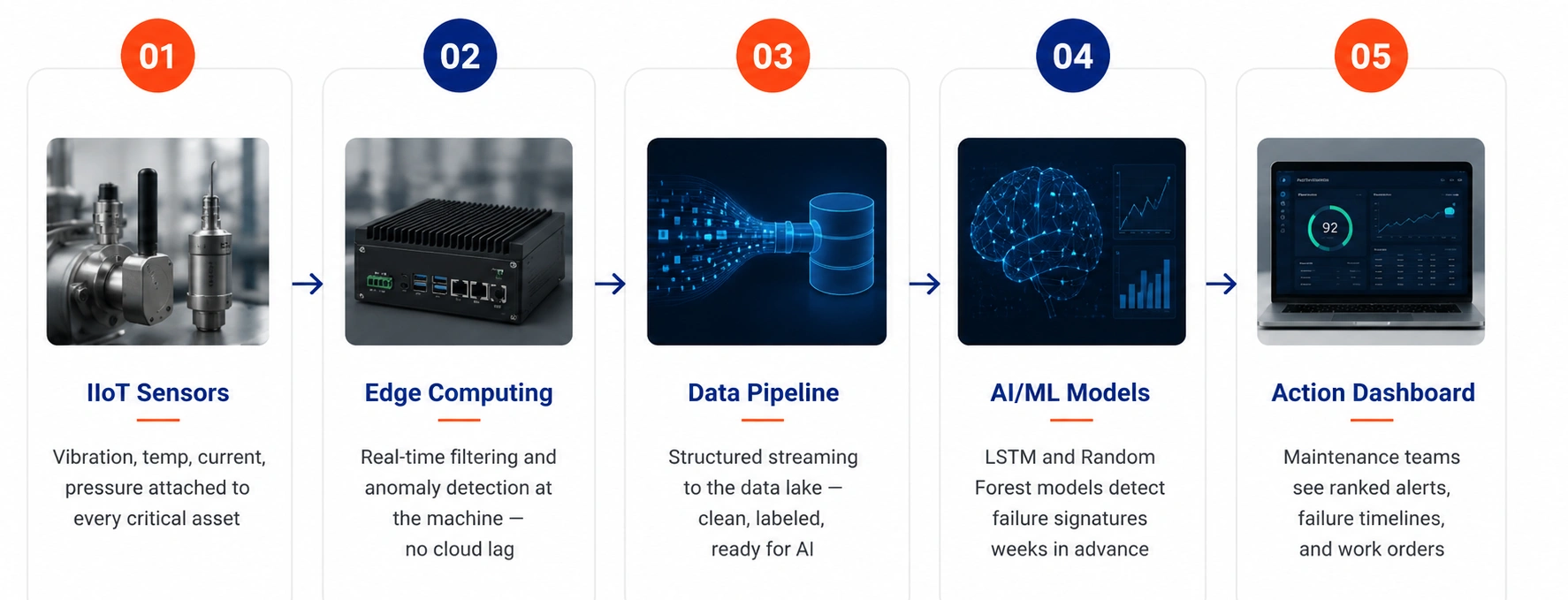 Predictive Maintenance IoT Actually Works Five-panel infographic showing a data flow: IoT sensors → edge computing → data pipeline → AI/ML models → action dashboard.