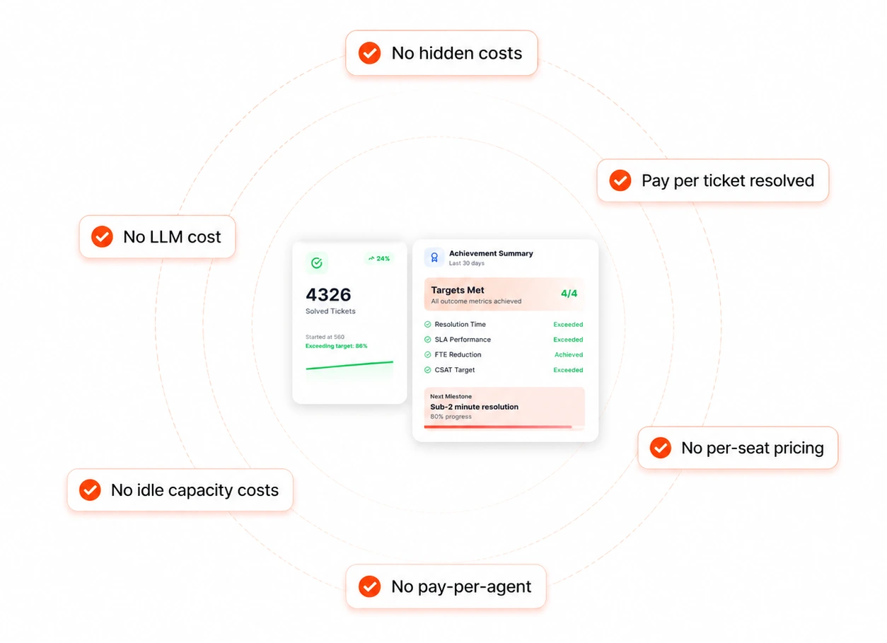 Pricing of Customer Support Software