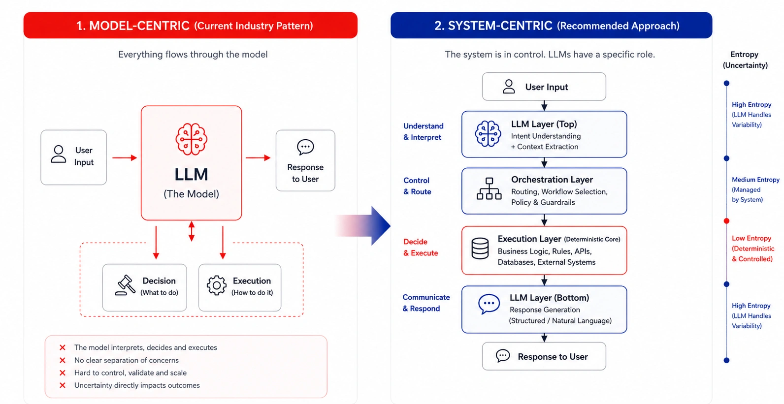 Re-architecting AI Re-architecting AI
