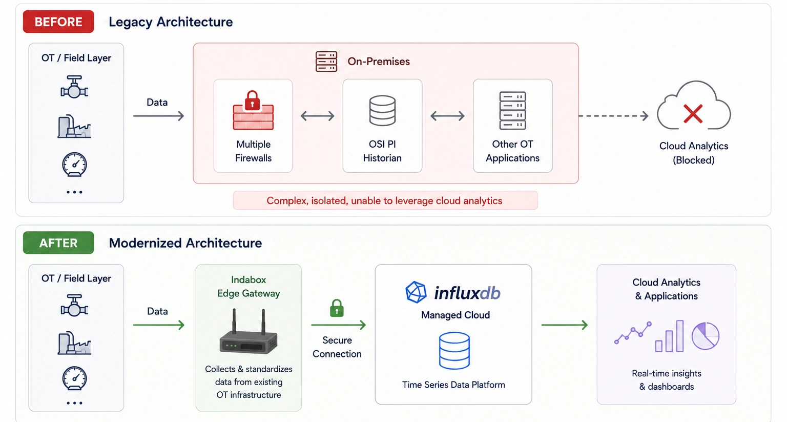Replacing a legacy data historian without downtime