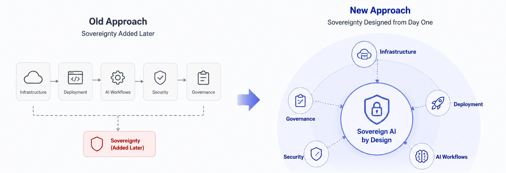 Shift Architecture