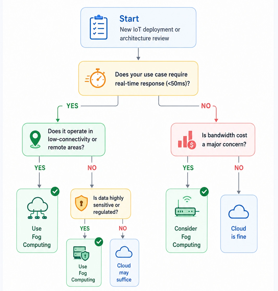 Should You Use Fog Computing in IoT