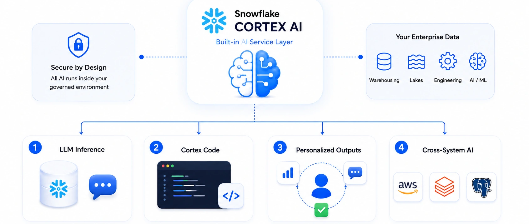 Snowflake Cortex AI