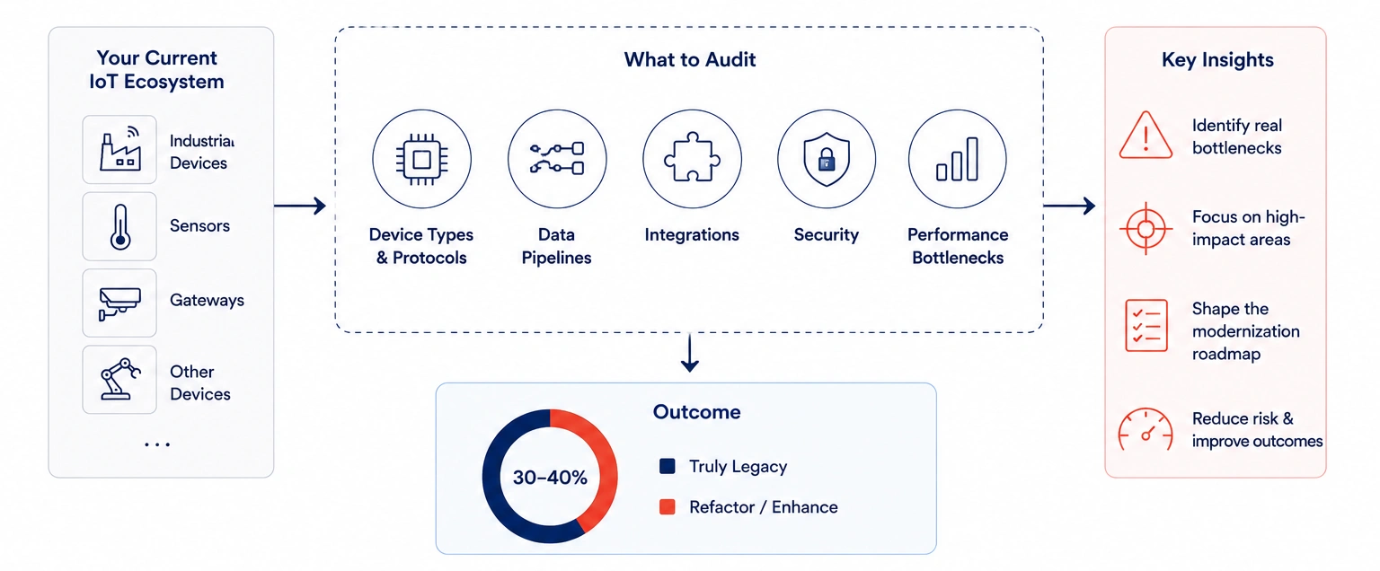 Step 1 Audit Your Current IoT Architecture Honestly