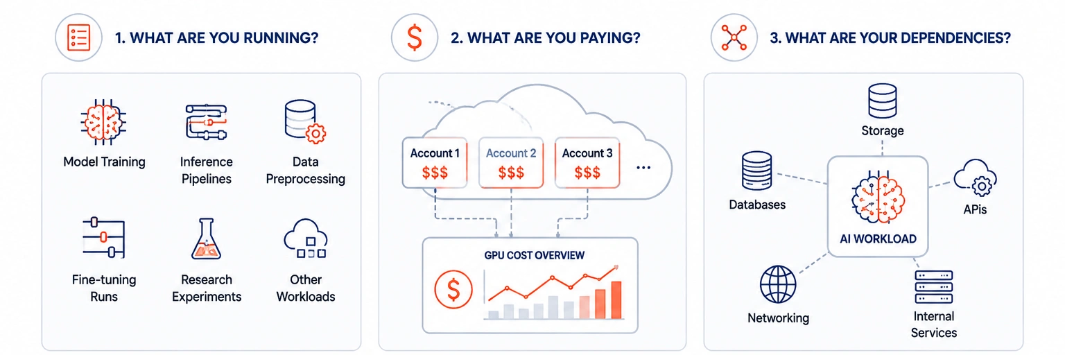 Step 1 Audit and Assess Your Current Cloud Environment