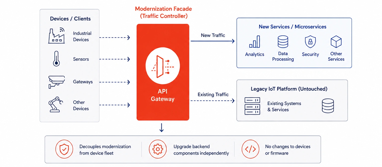Step 2 Add an API Gateway as Your Modernization Facade