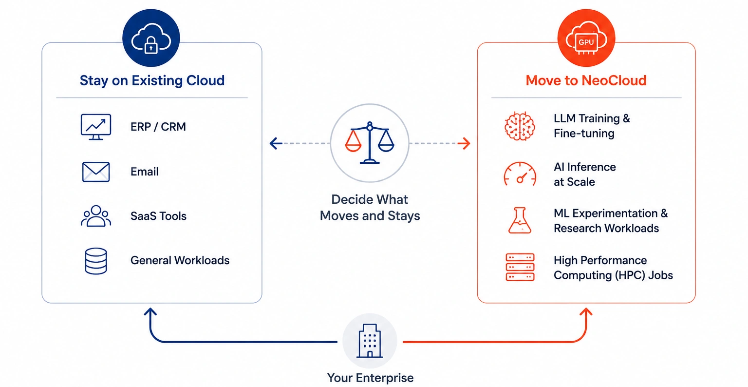 Step 2 Define Your NeoCloud Migration Strategy