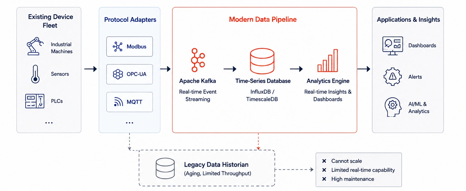 Step 3 Modernize The Data Pipeline, Not The Application