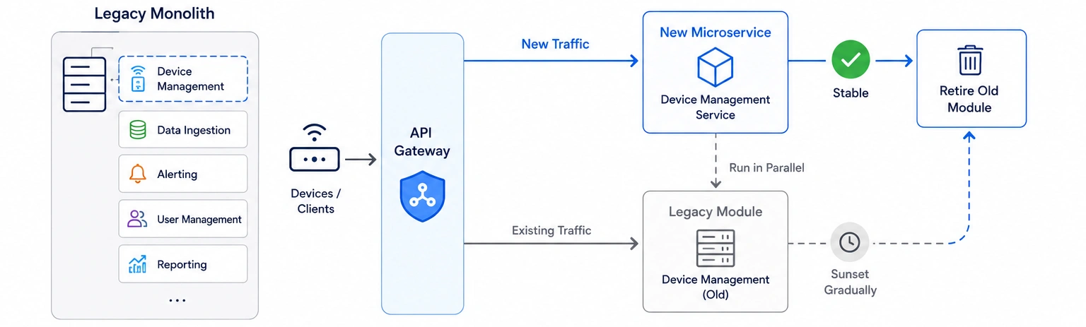 Step 4 Extract High-Value Microservices From Your Monolith
