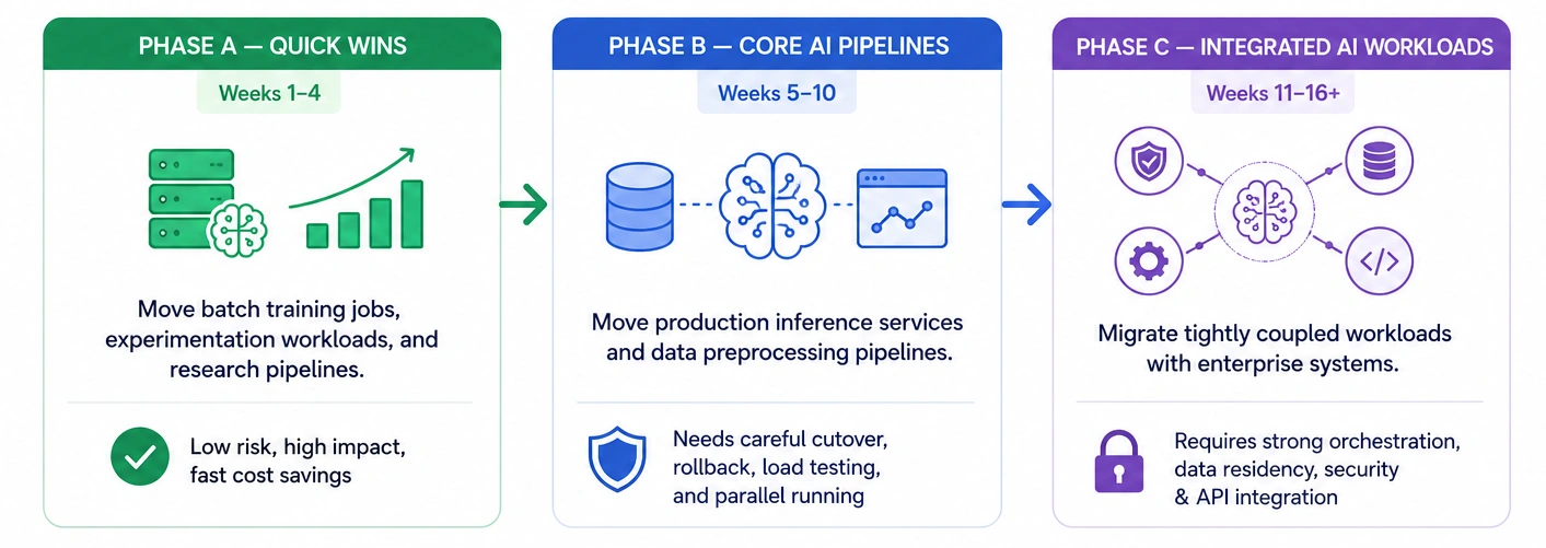 Step 5 Execute the Full-Scale NeoCloud Migration
