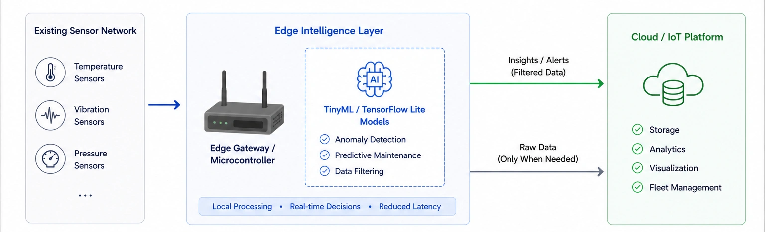 Step 5 Introduce Edge Intelligence Gradually