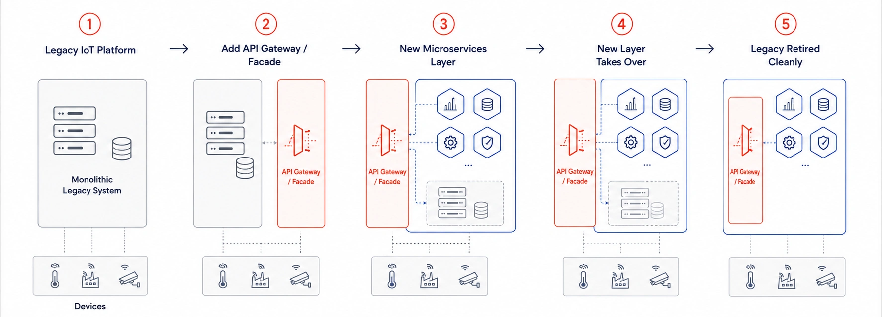 The Strangler Fig IoT Platform Modernization