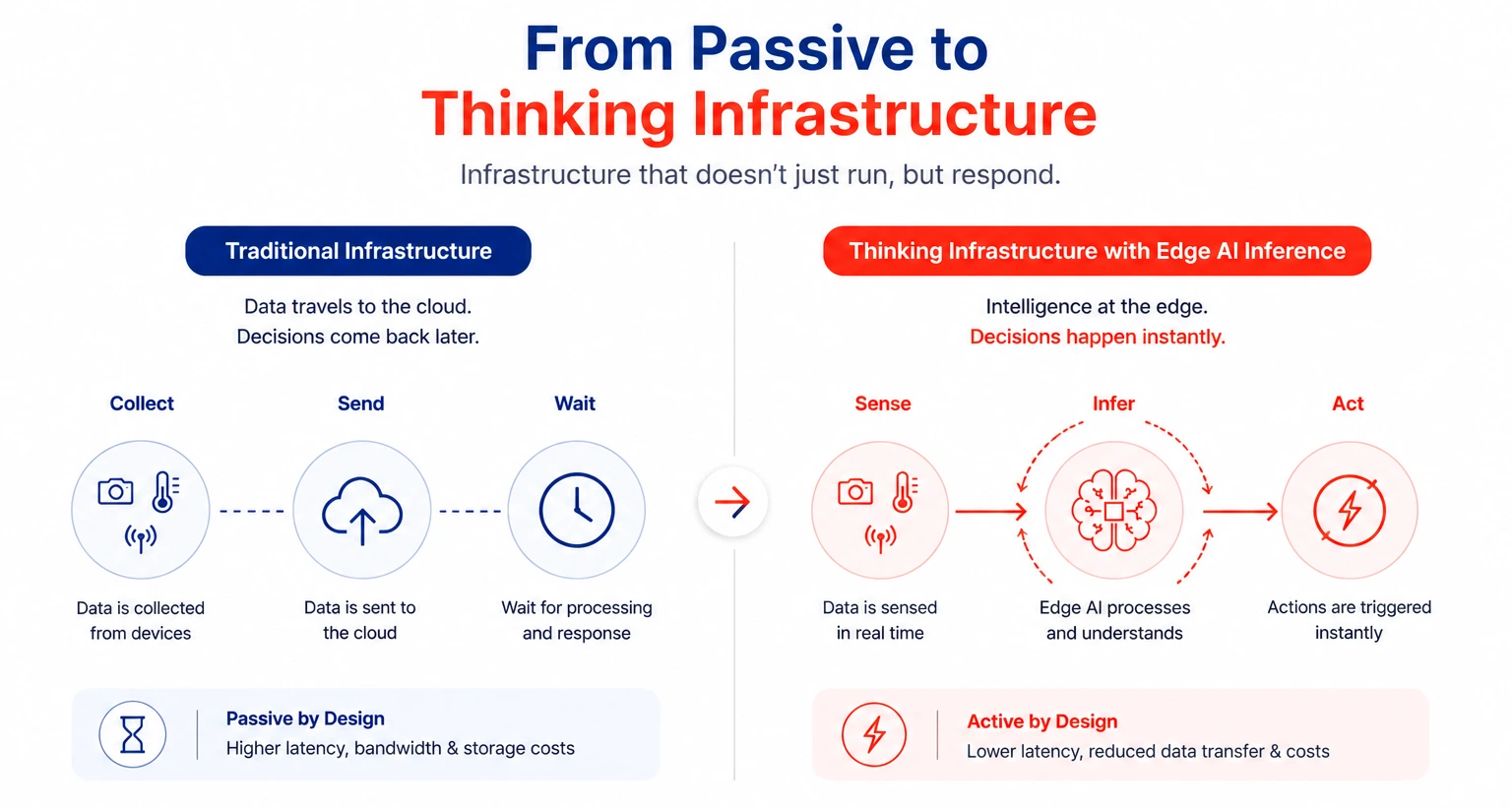 Thinking Infrastructure with Edge AI Inference