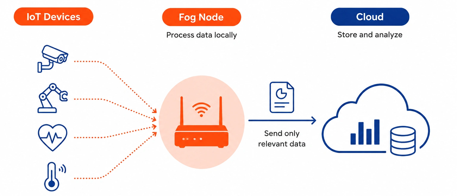 What Is Fog Computing in IoT