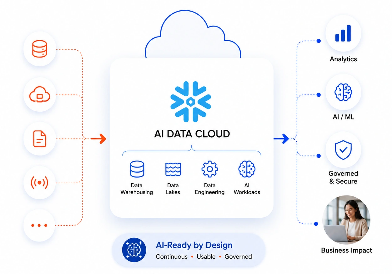 What is Snowflake AI Data Cloud