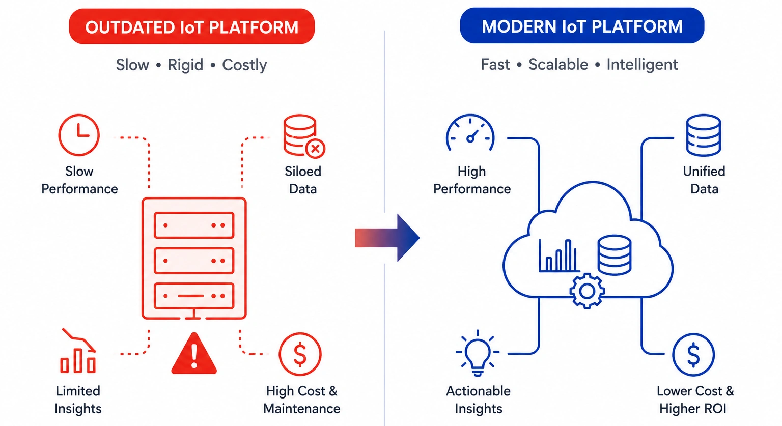 When Should You Start IoT Platform Modernization