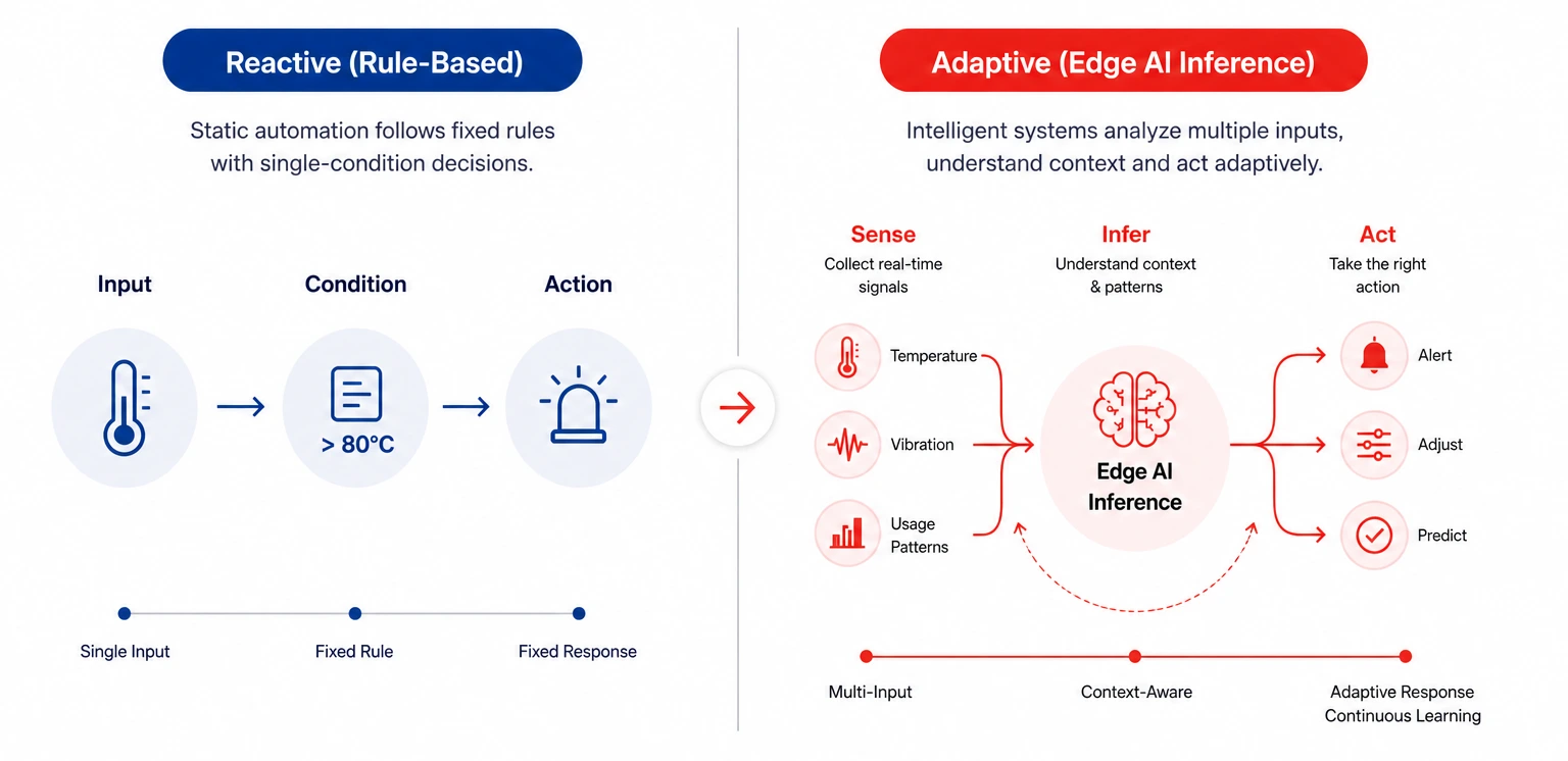 Why is Edge AI Inference Better Than Static Automation