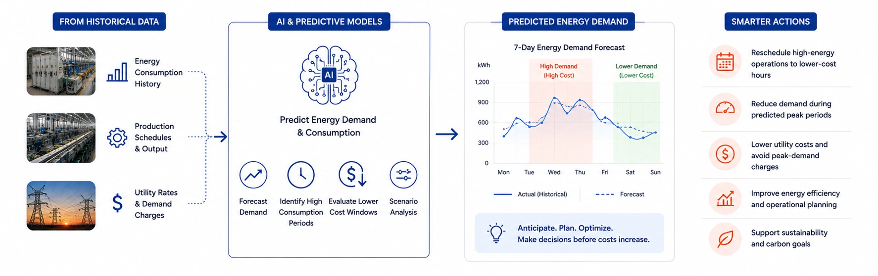 4. Using AI to Predict What Happens Next