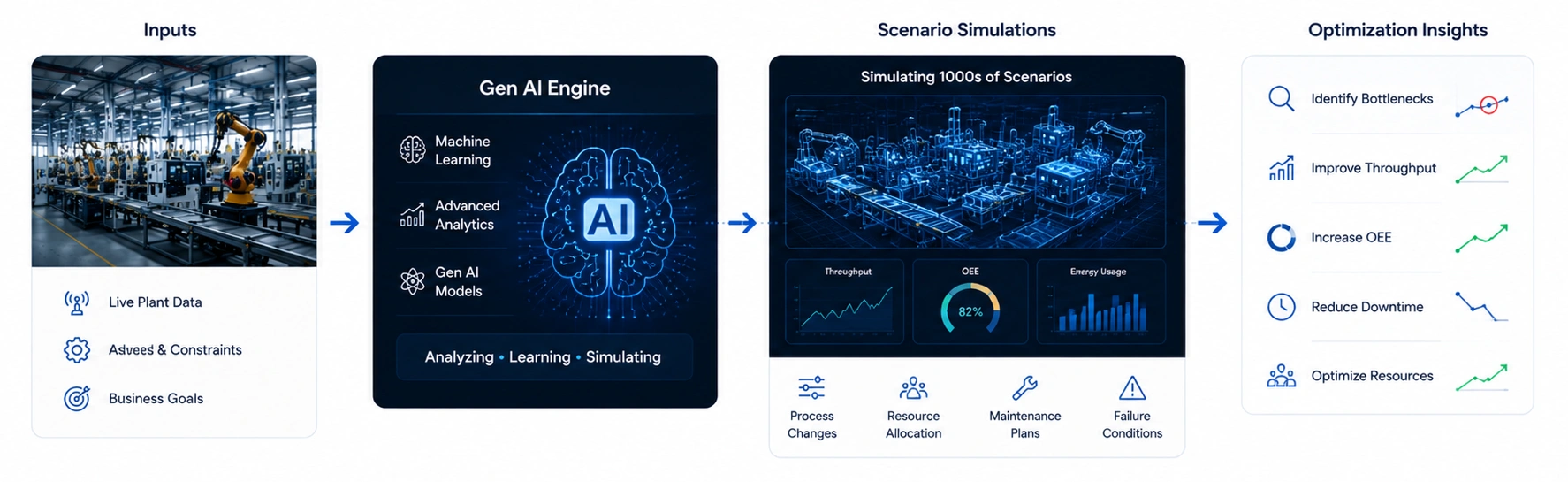 Apply Gen AI-Driven Process Optimization