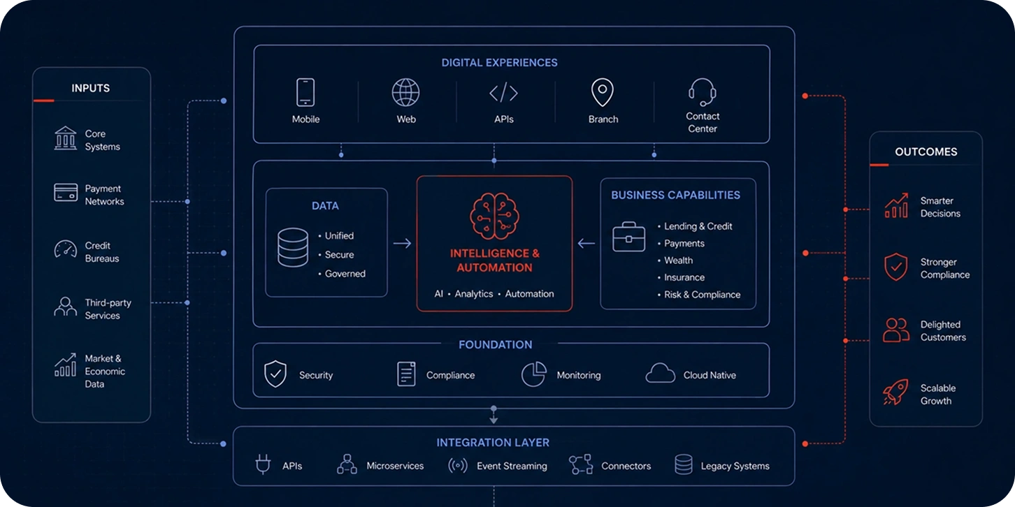 Blueprint Modern Financial Innovation - Azilen | Enterprise AI Development Company Blueprint Modern Financial Innovation