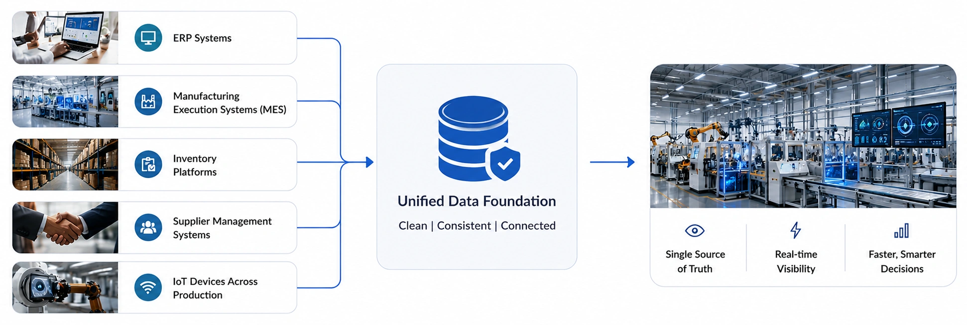 Build a Reliable Data Foundation