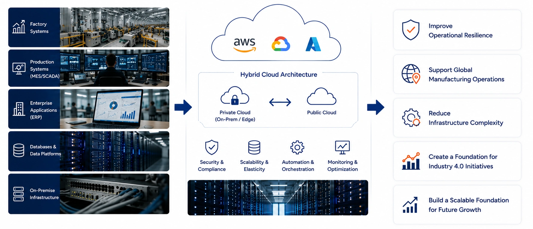 Build a Scalable Cloud Foundation