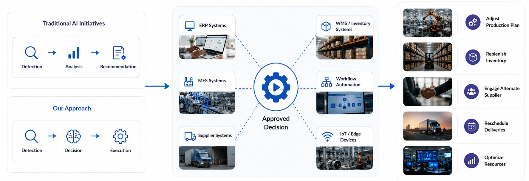 Connect Decisions to Execution
