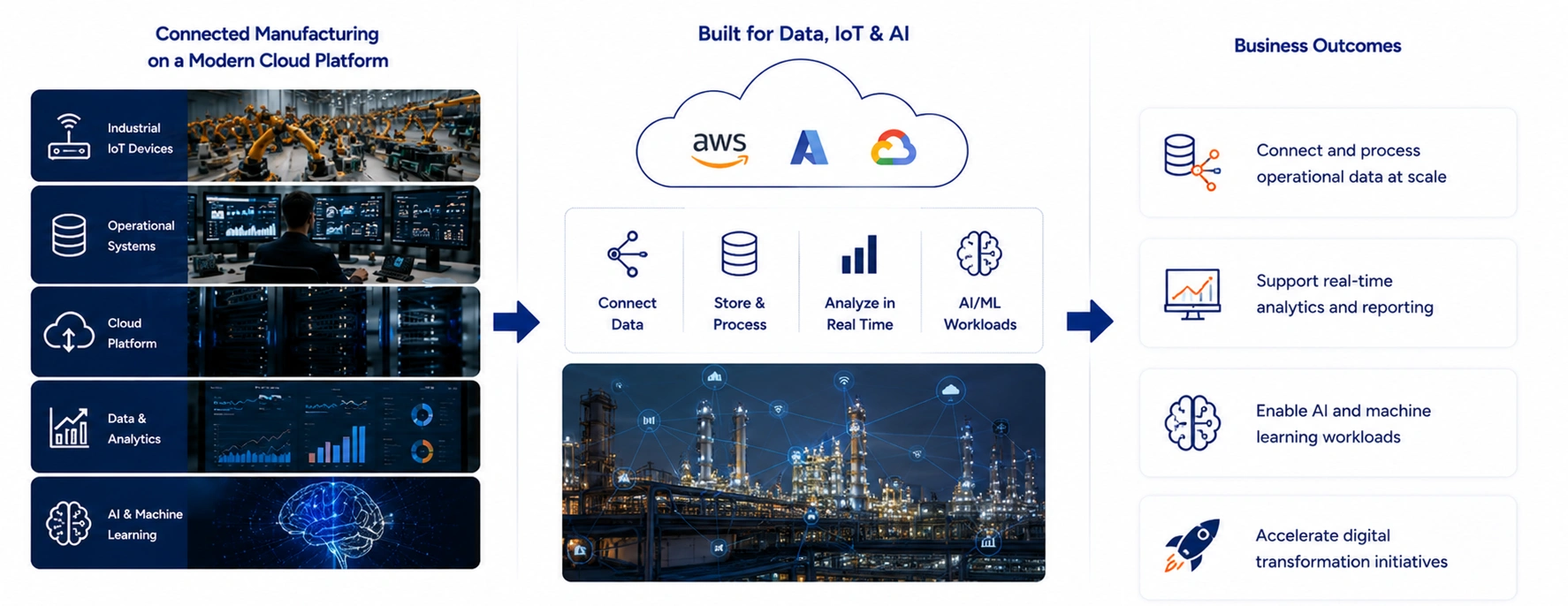 Create a Platform for Data, IoT and AI Initiatives