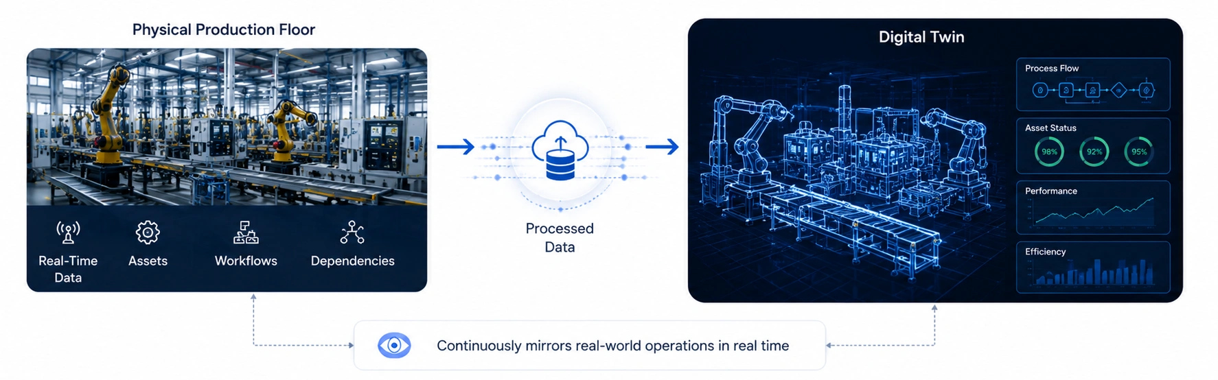 Digital Twin of Production Operations
