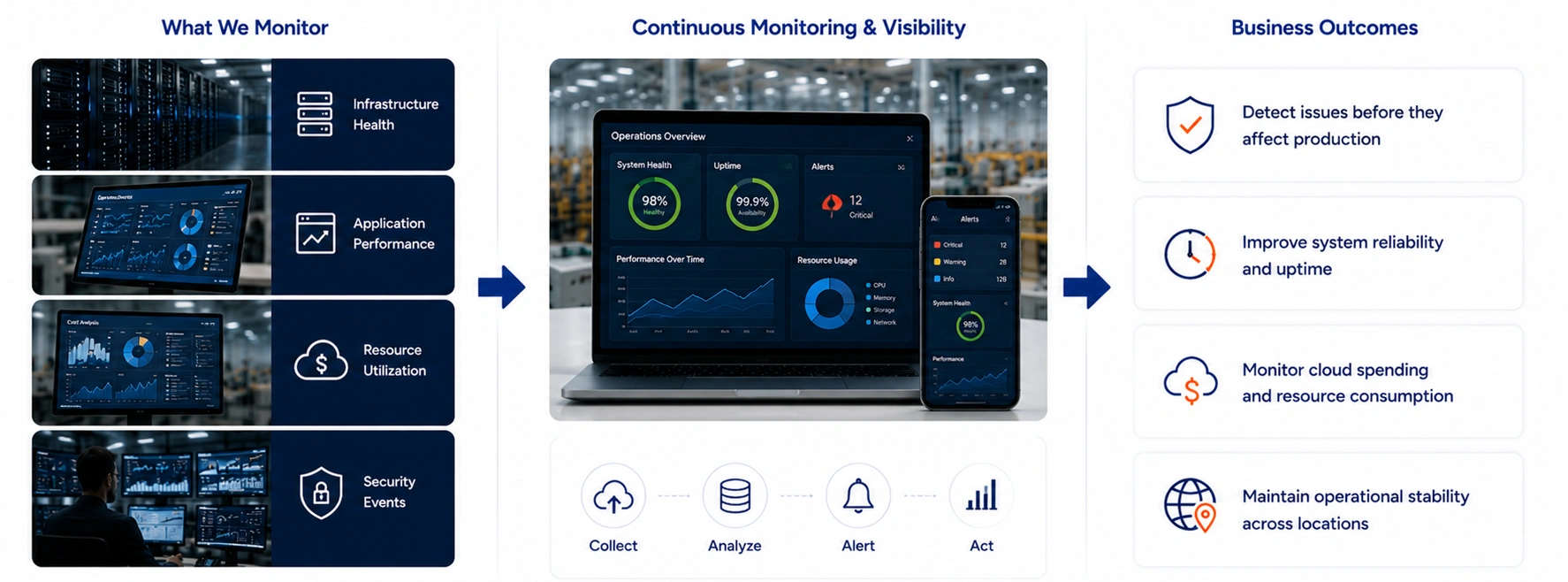 Establish Visibility and Operational Control