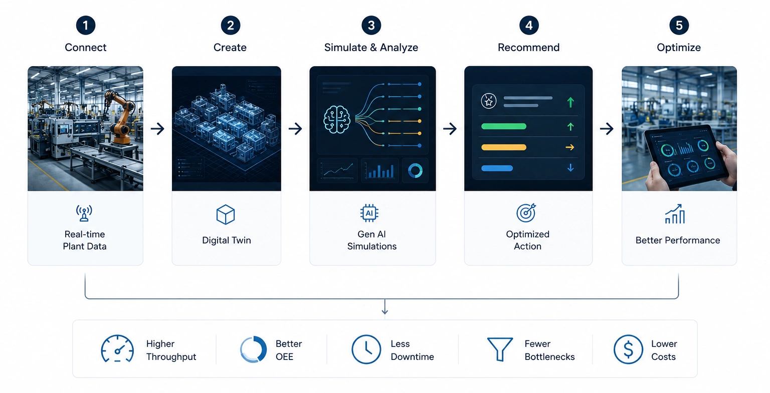Gen AI-Driven Process